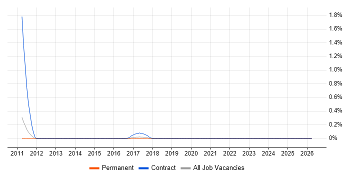 Sports Betting job vacancy trend in Nottinghamshire