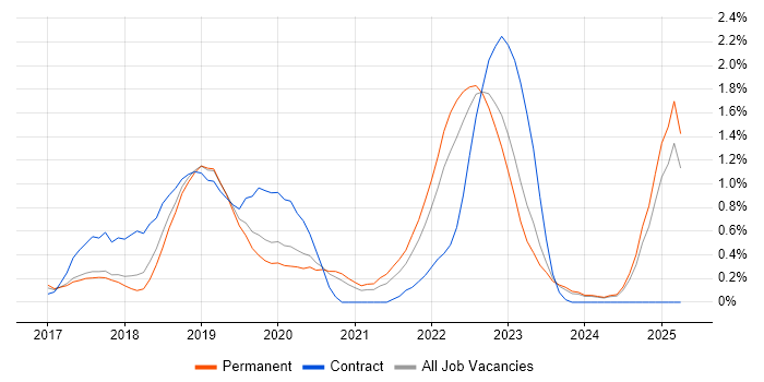 Job vacancy trend for Spring Boot in Nottinghamshire Job vacancy trend for Spring Boot in Nottinghamshire