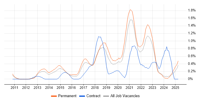 Job vacancy trend for Sprint Planning in Nottinghamshire Job vacancy trend for Sprint Planning in Nottinghamshire