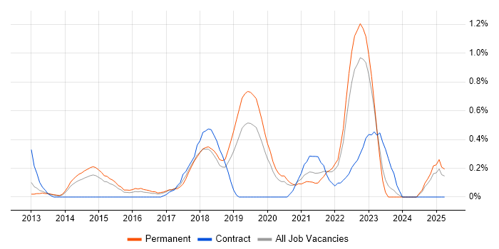 Job vacancy trend for Sprint Retrospective in Nottinghamshire