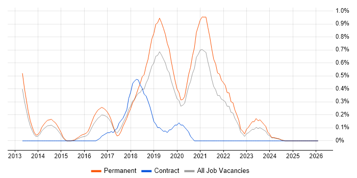 Sprint Review job vacancy trend in Nottinghamshire