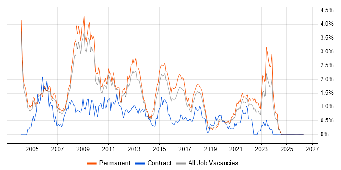 SQL DBA job vacancy trend in Nottinghamshire