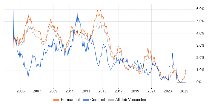 Job vacancy trend for SQL Developer in Nottinghamshire Job vacancy trend for SQL Developer in Nottinghamshire