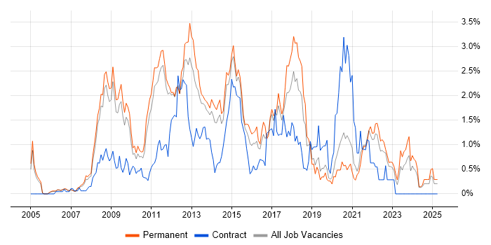 Job vacancy trend for SQL Server Analysis Services in Nottinghamshire Job vacancy trend for SQL Server Analysis Services in Nottinghamshire