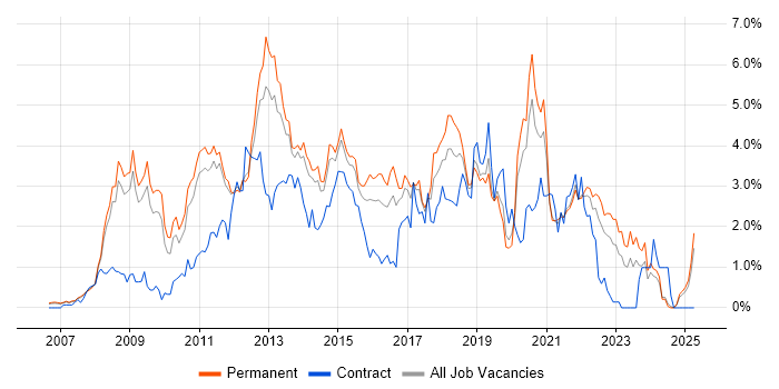 Job vacancy trend for SQL Server Integration Services in Nottinghamshire Job vacancy trend for SQL Server Integration Services in Nottinghamshire