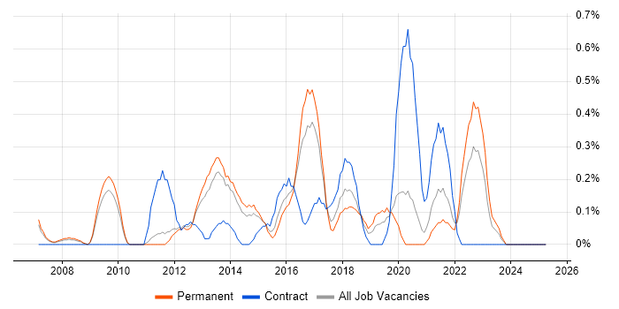Job vacancy trend for SQL Server Management Studio (SSMS) in Nottinghamshire Job vacancy trend for SQL Server Management Studio (SSMS) in Nottinghamshire