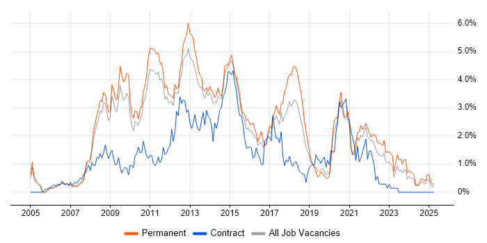 Job vacancy trend for SQL Server Reporting Services in Nottinghamshire Job vacancy trend for SQL Server Reporting Services in Nottinghamshire