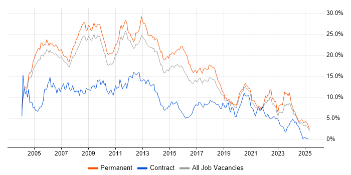 Job vacancy trend for SQL Server in Nottinghamshire Job vacancy trend for SQL Server in Nottinghamshire