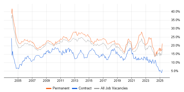 Job vacancy trend for SQL in Nottinghamshire