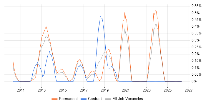 SQLite job vacancy trend in Nottinghamshire