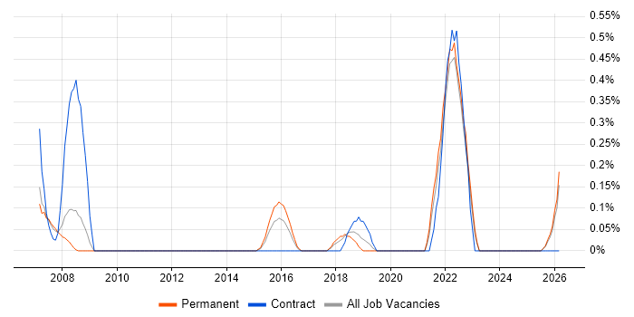 SSCP job vacancy trend in Nottinghamshire
