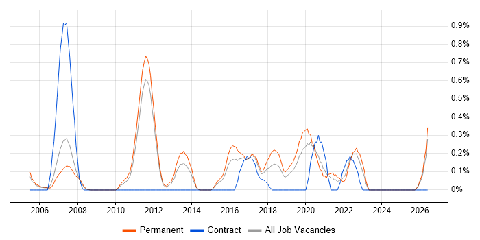 SSH job vacancy trend in Nottinghamshire