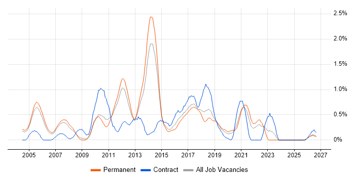 SSL job vacancy trend in Nottinghamshire