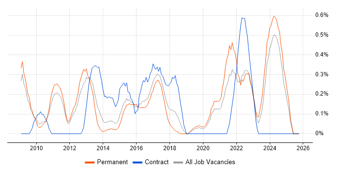 Stakeholder and Relationship Management job vacancy trend in Nottinghamshire