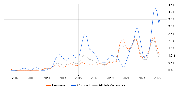Job vacancy trend for Stakeholder Engagement in Nottinghamshire Job vacancy trend for Stakeholder Engagement in Nottinghamshire