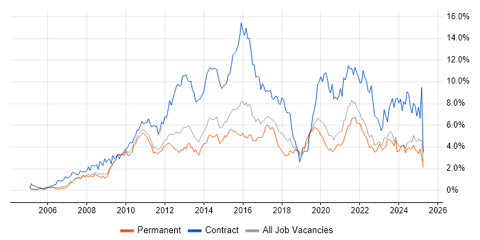 Job vacancy trend for Stakeholder Management in Nottinghamshire Job vacancy trend for Stakeholder Management in Nottinghamshire