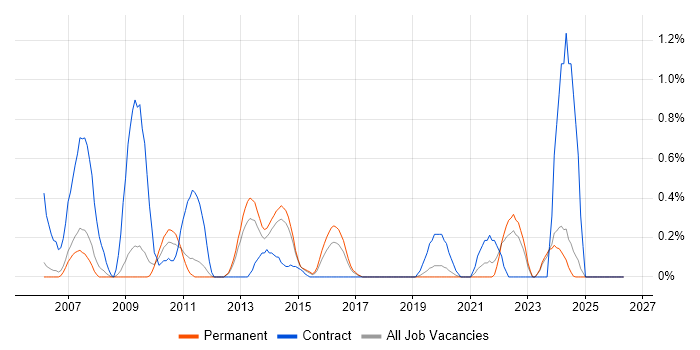 Star Schema job vacancy trend in Nottinghamshire
