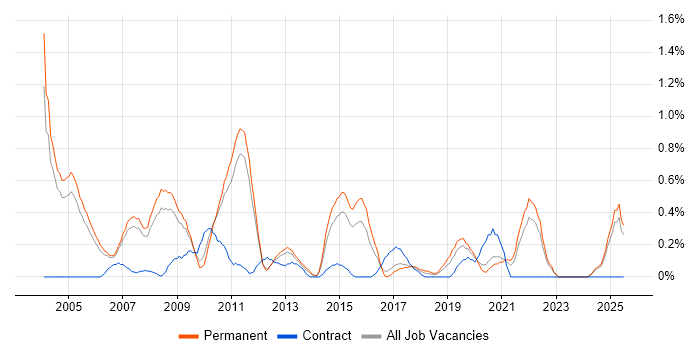 Job vacancy trend for Statistical Analysis in Nottinghamshire Job vacancy trend for Statistical Analysis in Nottinghamshire