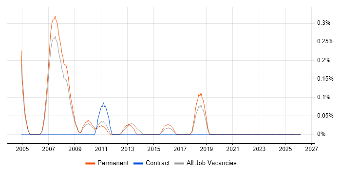 Statistician job vacancy trend in Nottinghamshire