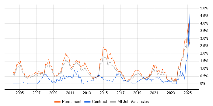 Job vacancy trend for Statistics in Nottinghamshire Job vacancy trend for Statistics in Nottinghamshire