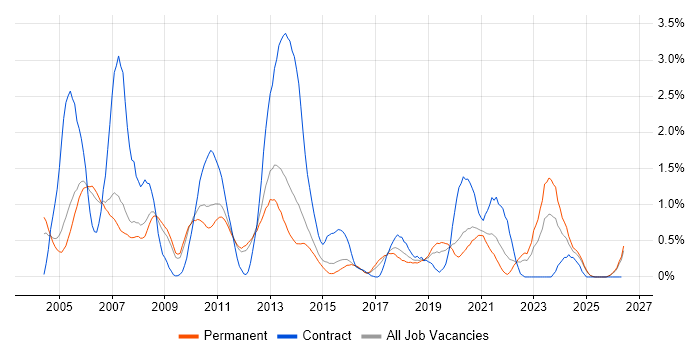 Storage Management job vacancy trend in Nottinghamshire