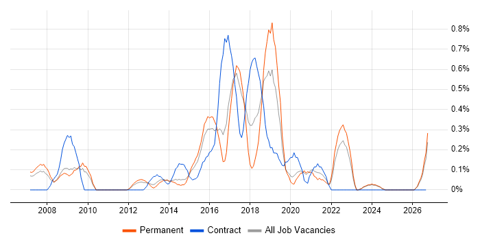 Storyboarding job vacancy trend in Nottinghamshire
