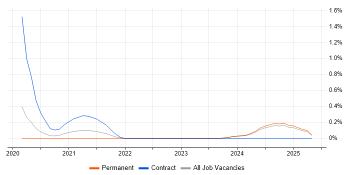Job vacancy trend for Storybook in Nottinghamshire Job vacancy trend for Storybook in Nottinghamshire