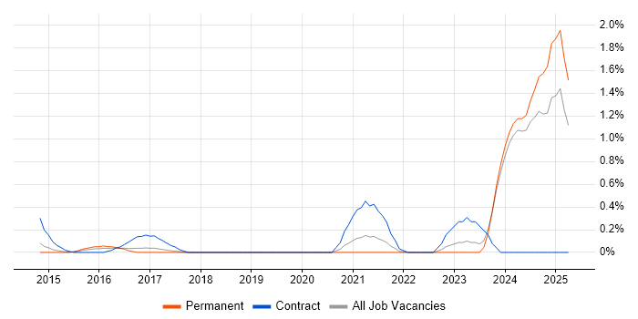 Job vacancy trend for Storytelling in Nottinghamshire Job vacancy trend for Storytelling in Nottinghamshire