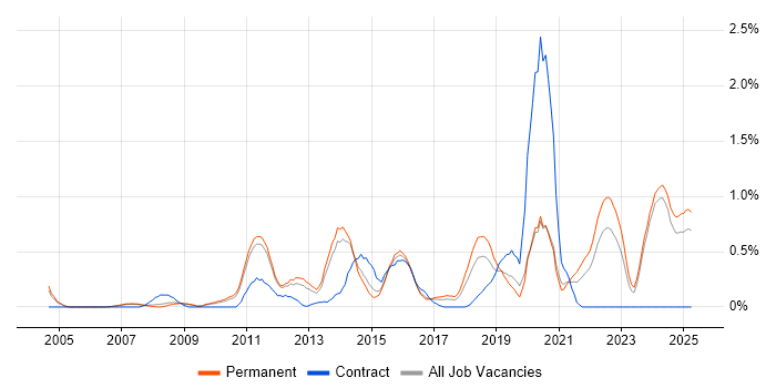Job vacancy trend for Strategic Planning in Nottinghamshire Job vacancy trend for Strategic Planning in Nottinghamshire