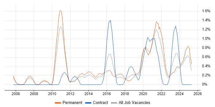 Job vacancy trend for Strategic Roadmap in Nottinghamshire Job vacancy trend for Strategic Roadmap in Nottinghamshire