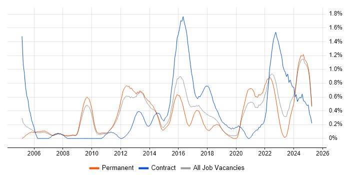 Job vacancy trend for Strategic Thinking in Nottinghamshire