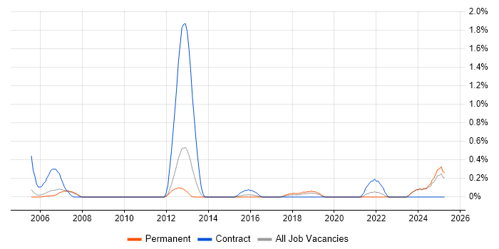 Job vacancy trend for Video\Live Streaming in Nottinghamshire