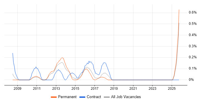 Subject Matter Expert job vacancy trend in Nottinghamshire