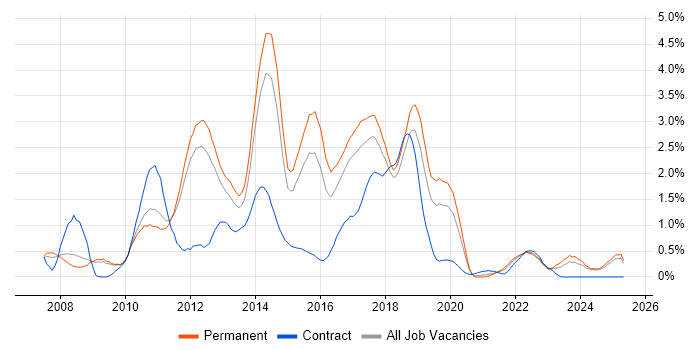 Job vacancy trend for Subversion in Nottinghamshire Job vacancy trend for Subversion in Nottinghamshire