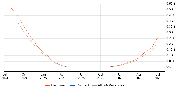Supabase job vacancy trend in Nottinghamshire