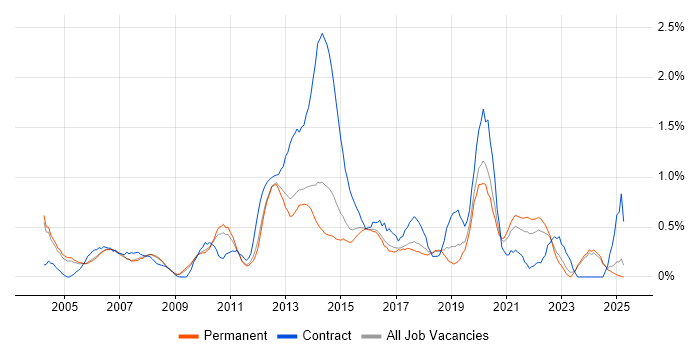 Job vacancy trend for Supplier Management in Nottinghamshire Job vacancy trend for Supplier Management in Nottinghamshire