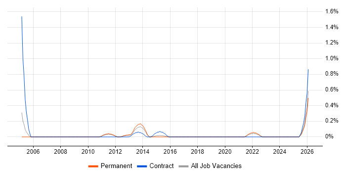 Supply Chain Consultant job vacancy trend in Nottinghamshire