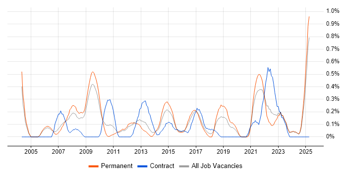 Job vacancy trend for Supply Chain Management in Nottinghamshire Job vacancy trend for Supply Chain Management in Nottinghamshire