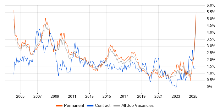 Job vacancy trend for Support Analyst in Nottinghamshire Job vacancy trend for Support Analyst in Nottinghamshire