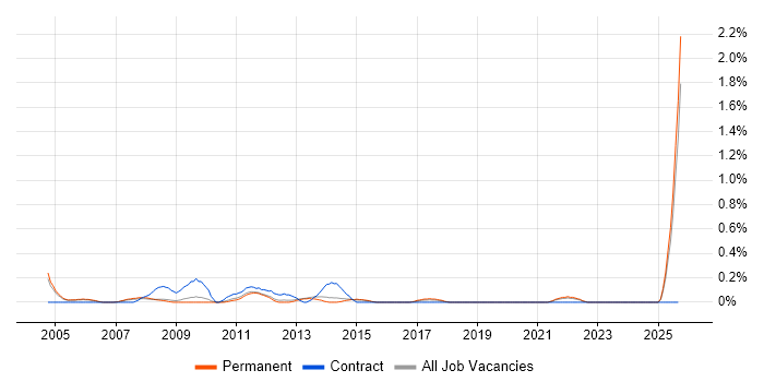 Support Assistant job vacancy trend in Nottinghamshire Support Assistant job vacancy trend in Nottinghamshire