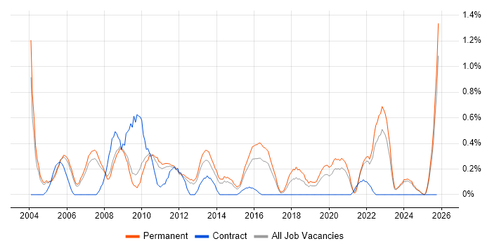 Support Team Leader job vacancy trend in Nottinghamshire