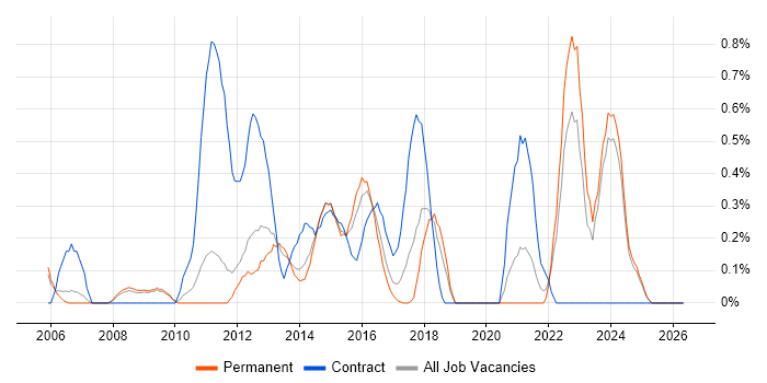 SUSE job vacancy trend in Nottinghamshire