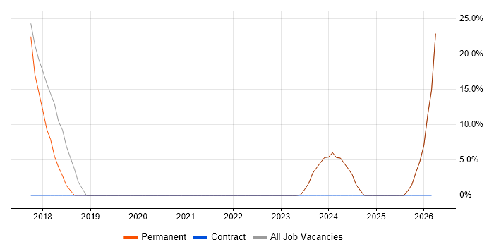 Agile job vacancy trend in Sutton-in-Ashfield