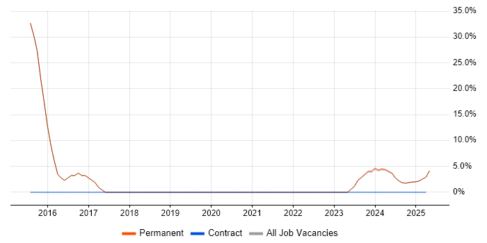 Job vacancy trend for C in Sutton-in-Ashfield