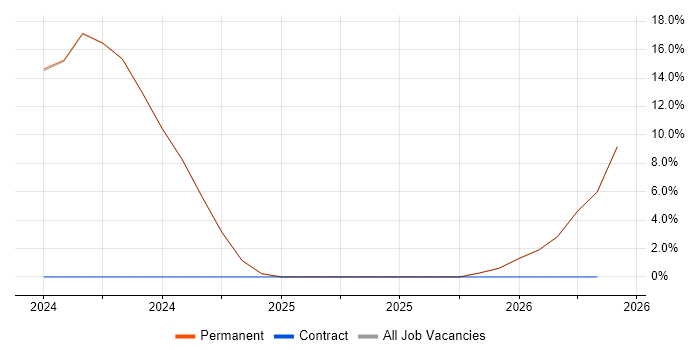 CAD job vacancy trend in Sutton-in-Ashfield