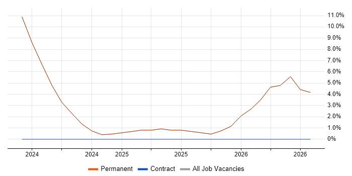 Computer Science job vacancy trend in Sutton-in-Ashfield