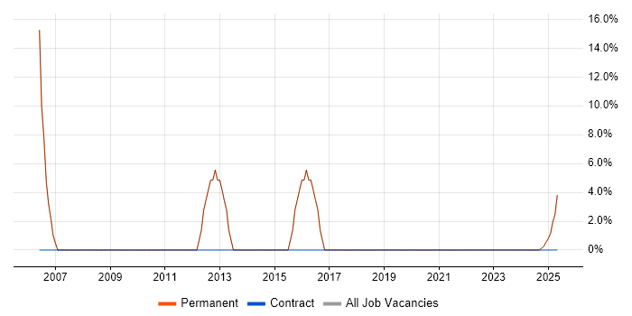 Job vacancy trend for C# .NET Developer in Sutton-in-Ashfield