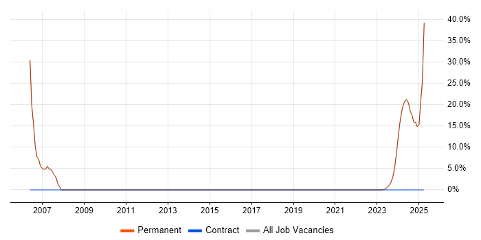 Job vacancy trend for Degree in Sutton-in-Ashfield