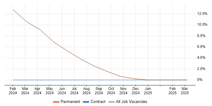 Job vacancy trend for ERP in Sutton-in-Ashfield