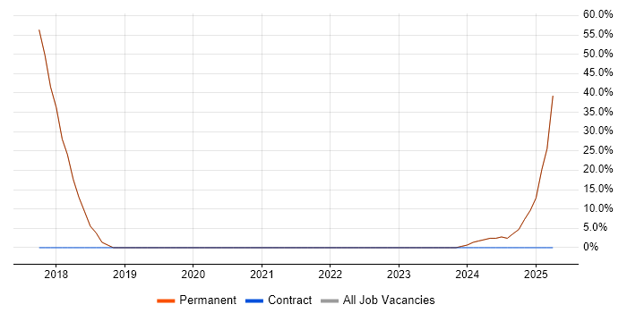 Job vacancy trend for Google in Sutton-in-Ashfield